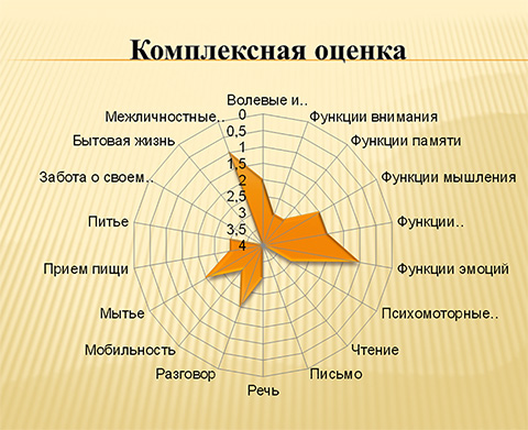 Для оценки состояния клиента использовался комплексный подход и графическое представление результатов.